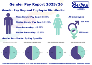 A summary graphic for our Gender Pay Gap Report for 2025 to 2026. It includes percentages and pie charts. You can view a text-based version of this graphic above.